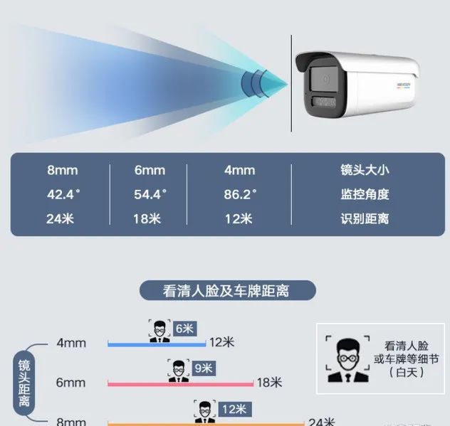 监控摄像头焦距详解 如何挑选适合的焦距？